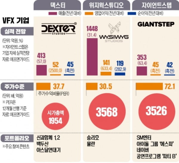 '메타버스' 올라탄 VFX 기업들…몸값 줄줄이 급등