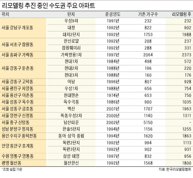 높아진 재건축 문턱…리모델링 추진 단지 1년새 65% 늘었다