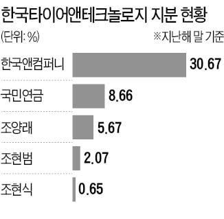 '형제 분쟁' 한국앤컴퍼니…'소액주주 반란' 대한방직