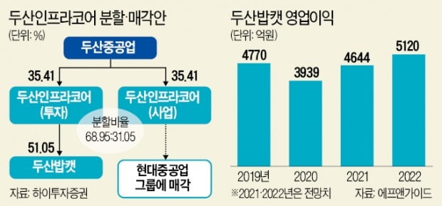 두산 3총사 '구조조정 랠리' 어디까지