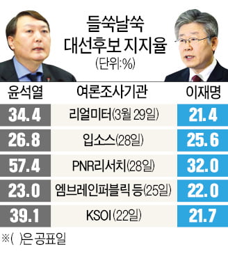 여론조사 때마다 출렁이는 윤석열 지지율 왜?