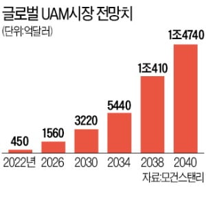 항공우주 '통큰 베팅' 나선 한화…"에어택시 365조 시장 선점"