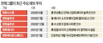 그린수소·태양광·항공우주…공격 M&A로 보폭 넓히는 '젊은 한화'