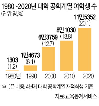 공대 여학생 비중, 처음으로 20% 넘어