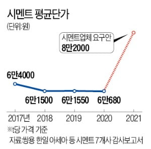 시멘트 재고 달랑 사흘치…중소 공사현장 멈추나