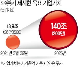 "버핏처럼…전문 가치투자자 변신, SK㈜ 몸값 140조로 끌어올릴 것"