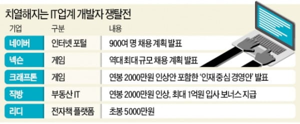 "올해 900명 뽑겠다"…네이버發 IT개발자 '구인대란' 오나