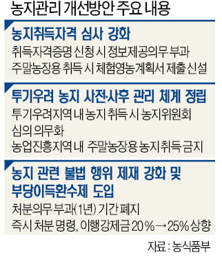 투기목적 농지, 1년 유예기간 없이 즉시 처분명령