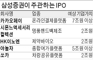 IPO 성과 내는 삼성증권…비결은 '재무 파트너' 전략