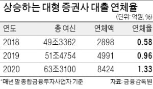 '빚투'의 그늘…증권사 연체율 급등