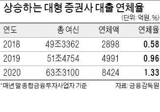 '빚투'의 그늘…증권사 연체율 급등