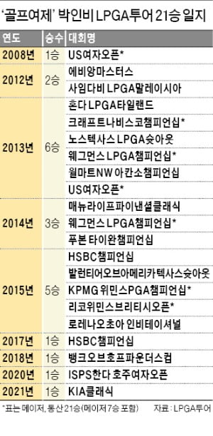 '女帝' 박인비, 와이어 투 와이어 우승…도쿄행 티켓 사실상 확보