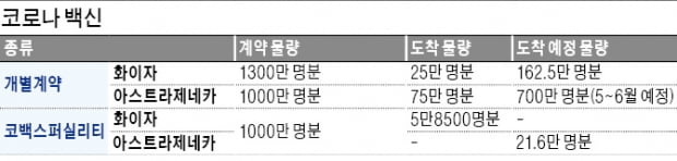 이달 말에 온다더니…AZ백신, 4월로 밀렸다