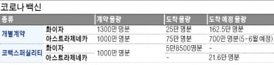 이달 말에 온다더니…AZ백신, 4월로 밀렸다