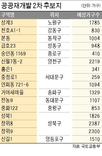 성북1·상계3·장위8 등 16곳 공공재개발