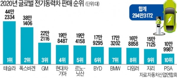 현대차·기아, 테슬라, 폭스바겐…전기차 주도권 전쟁 시작됐다