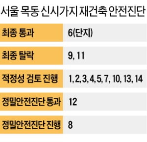 더 높아진 안전진단 문턱…"규제 안 풀면 목동 재건축 힘들다"