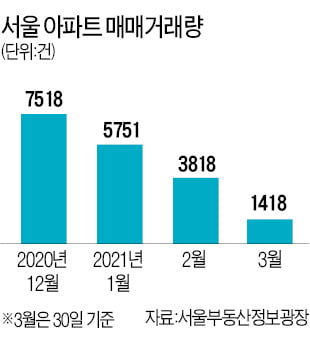 '패닉바잉' 줄자…서울 아파트 매매거래 2년 만에 최저