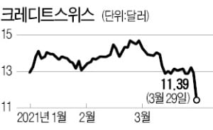 월가 뒤흔든 빌 황의 200억달러 마진콜…차액결제거래가 촉발