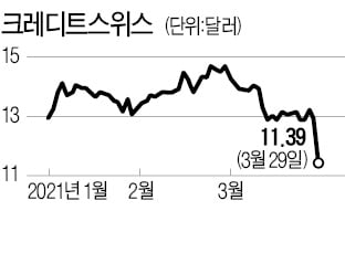 월가 뒤흔든 빌 황의 200억달러 마진콜…차액결제거래가 촉발