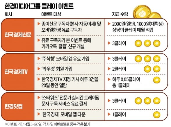 한경TV '주식창' 가입 땐 클레이 적립…기사만 읽어도 증정 또 증정