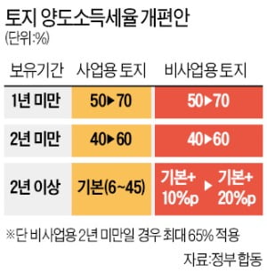 투기 막으려 토지 '양도세 폭탄'…애꿎은 민간·기업에 불똥 튀나