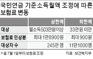 고소득 직장인, 7월부터 국민연금 月 9450원 더 낸다