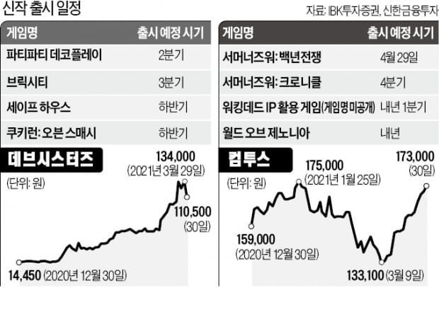 데브·컴투스가 바꾼 게임주 '흥행 공식'