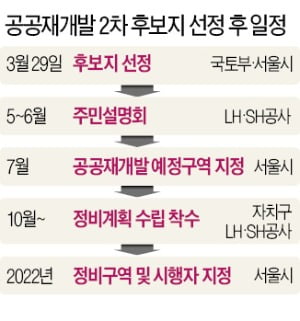 LH 사태 여파?…공공재개발 2차 후보지 '갈등 적은 곳' 낙점