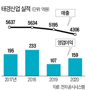 기초소재 전문 태경그룹 "2025년까지 친환경 신소재 33개 개발"