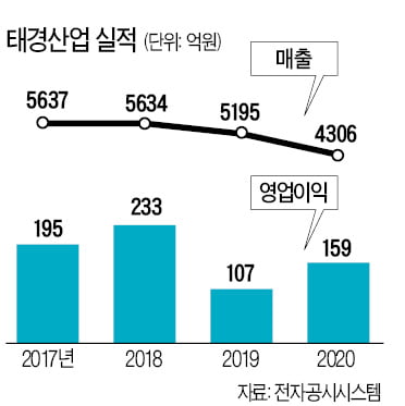 기초소재 전문 태경그룹 "2025년까지 친환경 신소재 33개 개발"