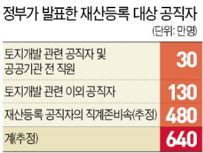 말단 9급까지…가족 포함 640만명 재산 다 들춰보는 셈