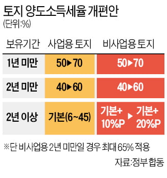 투기 막으려 토지 '양도세 폭탄'…애꿎은 민간·기업에 불똥 튀나