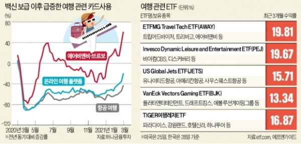 백신여권·트래블버블 확산 기대감…여행 관련株 담아볼까