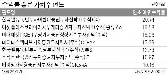 가치주 펀드의 '반전 매력'…평균 수익률, 주식형 펀드 앞질렀다