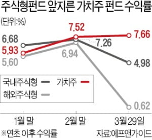 가치주 펀드의 '반전 매력'…평균 수익률, 주식형 펀드 앞질렀다