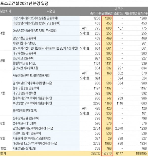 서울·송도·분당·부산·광주…전국 2만2669가구 '더샵' 공급