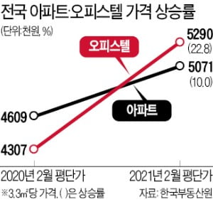 아파텔도 대출규제…"신혼부부 사다리 끊겨"