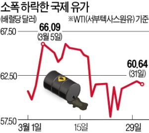 "수요 회복 느리다"…산유국 감산 연장할 듯