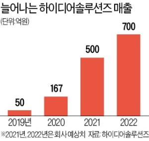 하이디어솔루션즈 "수면·활동량 분석…노인 맞춤형 건강 관리"