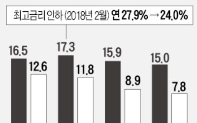 우수 대부업체, 은행서 자금 조달…카카오페이서도 대출 판매 가능