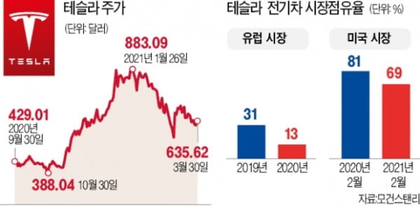 테슬라 '성장성 흔들'…배터리株 투자공식 바뀐다