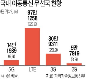 통신3사 전국망 구축 잰걸음…"내년엔 속도 확 빨라질 것"