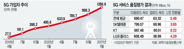 가입자 1300만명 넘었지만…고객들 "요금만 비싼 5G, 속터져"