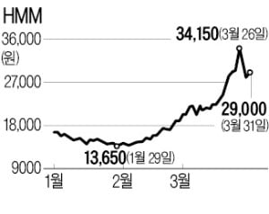 잘나가던 HMM…CB 전환 신주 물량 주의보