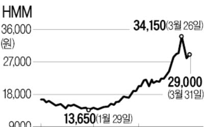 잘나가던 HMM…CB 전환 신주 물량 주의보