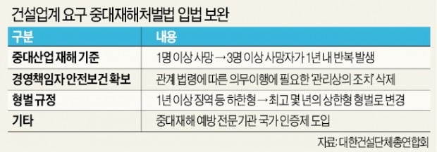 "중대재해법 책임범위 지나치게 모호…내년 법 시행 前 보완입법 마련해야"