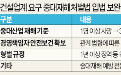 "중대재해법 책임범위 지나치게 모호…내년 법 시행 前 보완입법 마련해야"