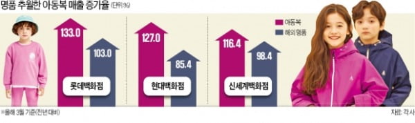 "드디어 등교"…아동복, 명품보다 잘나간다