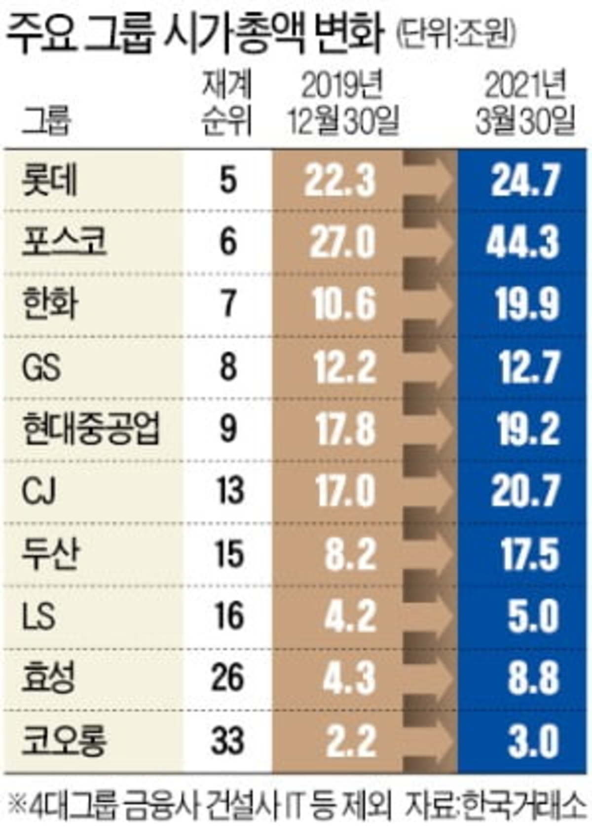 재계순위-시총 뒤엉킨 서열…달라지는 한화·효성·두산에 시장은 환호했다 | 한국경제